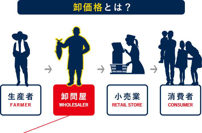 卸価格とは？